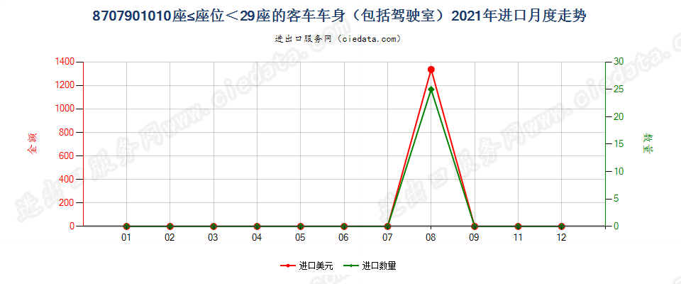 8707901010座≤座位＜29座的客车车身（包括驾驶室）进口2021年月度走势图