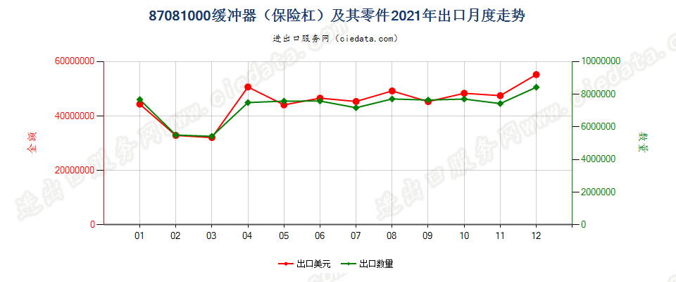 87081000缓冲器（保险杠）及其零件出口2021年月度走势图