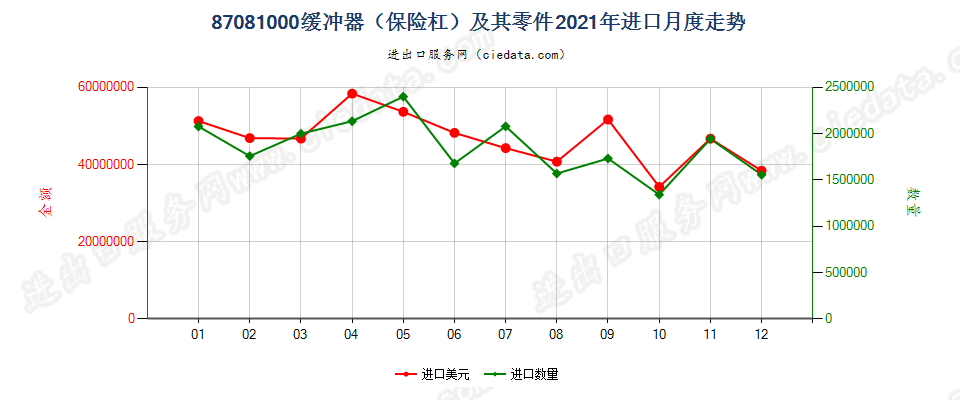 87081000缓冲器（保险杠）及其零件进口2021年月度走势图