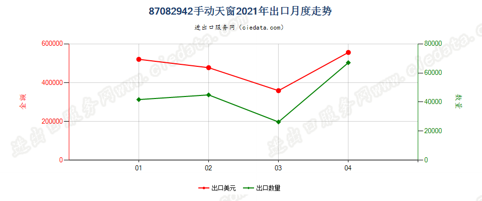 87082942(2022STOP)手动天窗出口2021年月度走势图