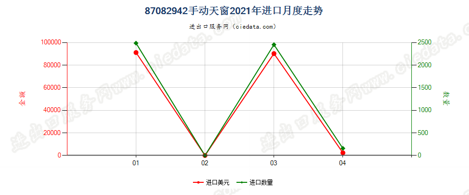 87082942(2022STOP)手动天窗进口2021年月度走势图