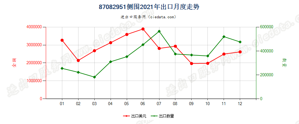 87082951车辆侧围出口2021年月度走势图