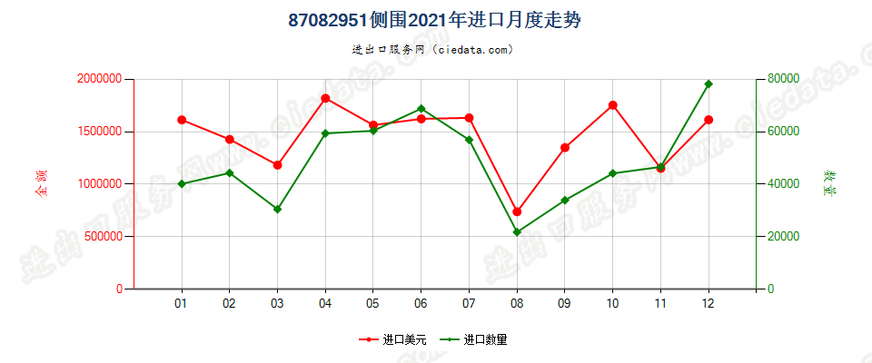 87082951车辆侧围进口2021年月度走势图