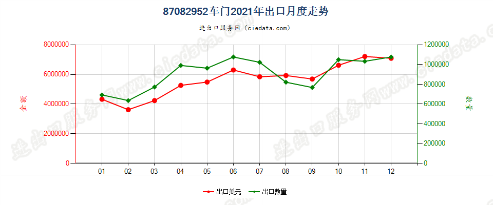 87082952车门出口2021年月度走势图