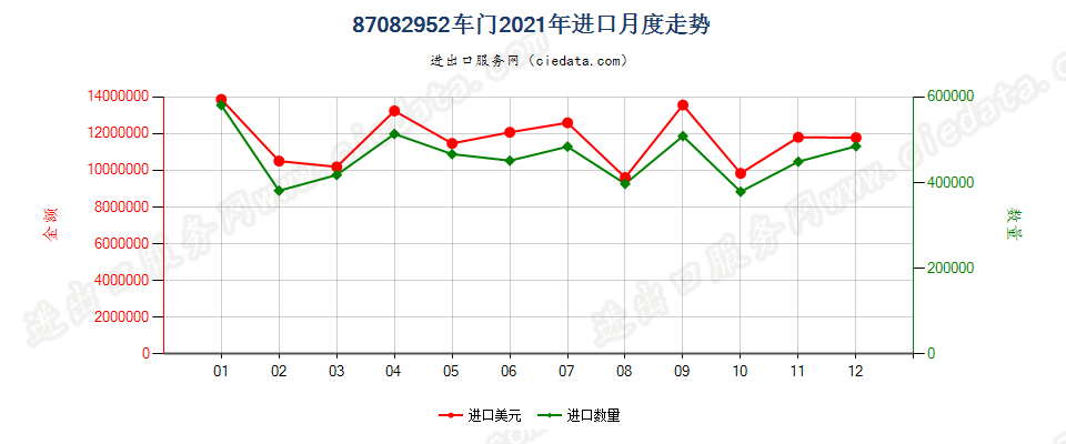 87082952车门进口2021年月度走势图