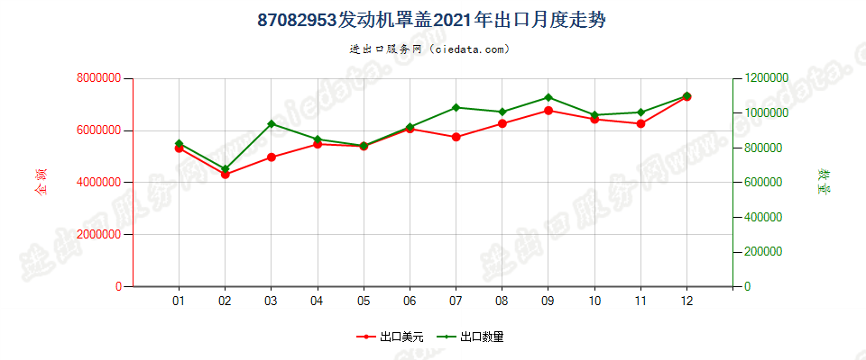 87082953发动机罩盖出口2021年月度走势图