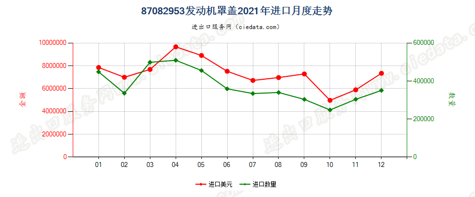 87082953发动机罩盖进口2021年月度走势图