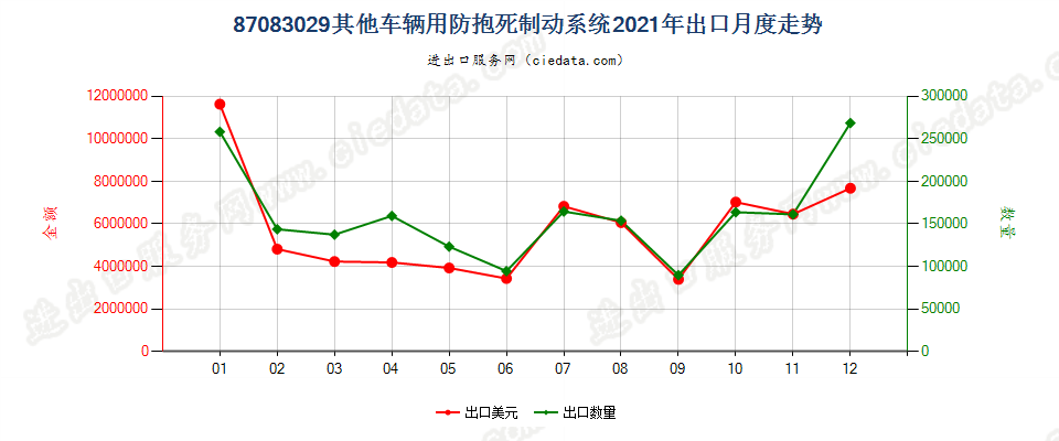 87083029其他车辆用防抱死制动系统出口2021年月度走势图