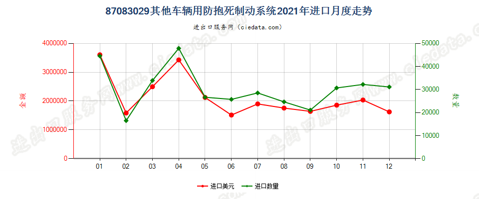 87083029其他车辆用防抱死制动系统进口2021年月度走势图