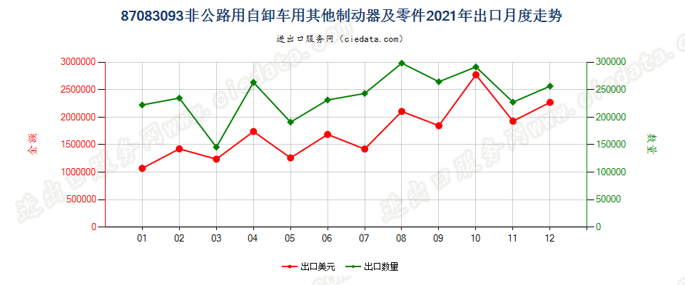 87083093非公路用自卸车用其他制动器及零件出口2021年月度走势图