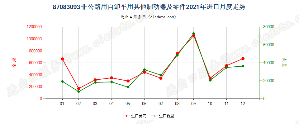 87083093非公路用自卸车用其他制动器及零件进口2021年月度走势图