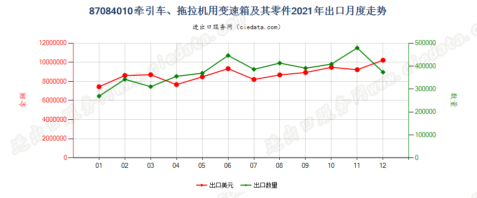 87084010牵引车、拖拉机用变速箱及其零件出口2021年月度走势图