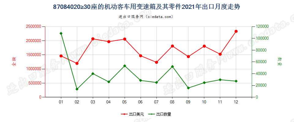 87084020≥30座的机动客车用变速箱及其零件出口2021年月度走势图