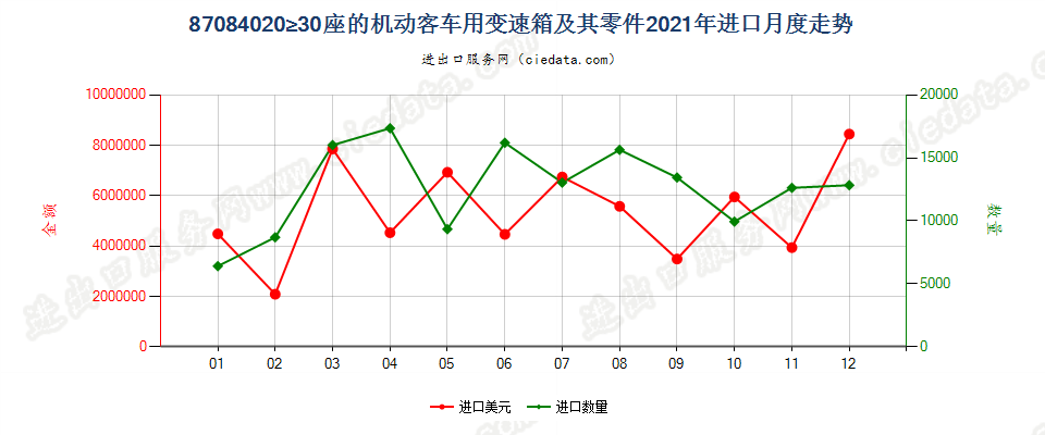 87084020≥30座的机动客车用变速箱及其零件进口2021年月度走势图