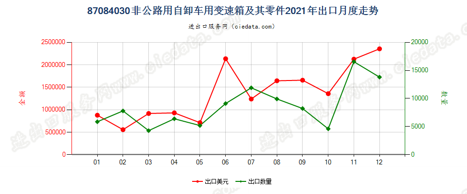 87084030非公路用自卸车用变速箱及其零件出口2021年月度走势图