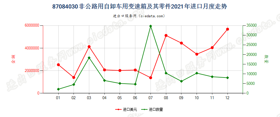 87084030非公路用自卸车用变速箱及其零件进口2021年月度走势图