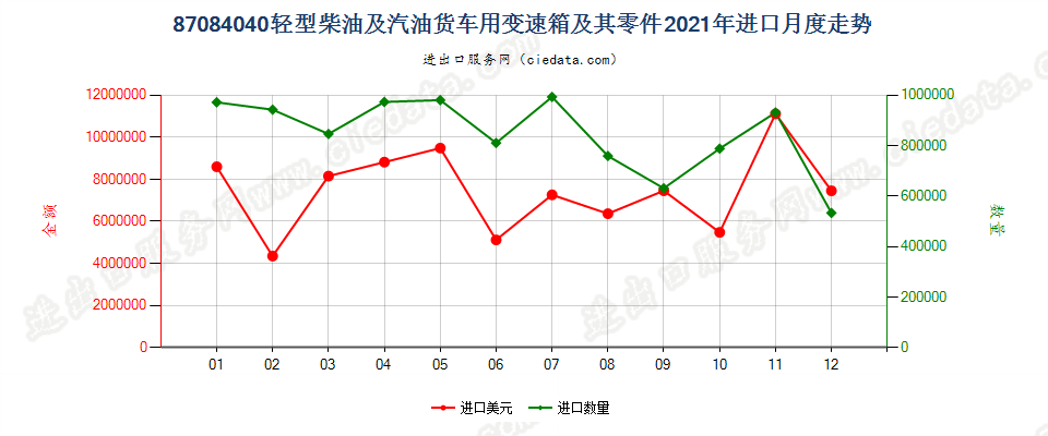 87084040轻型柴油及汽油货车用变速箱及其零件进口2021年月度走势图