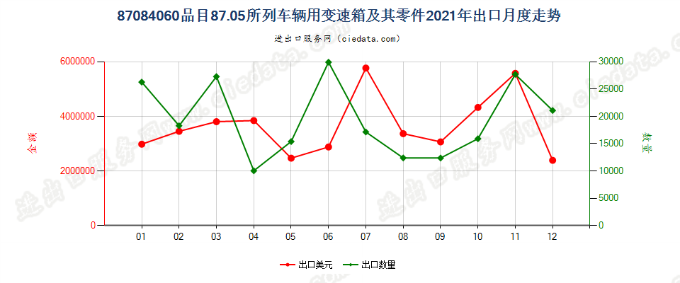 87084060品目87.05所列车辆用变速箱及其零件出口2021年月度走势图