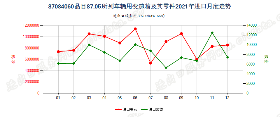 87084060品目87.05所列车辆用变速箱及其零件进口2021年月度走势图