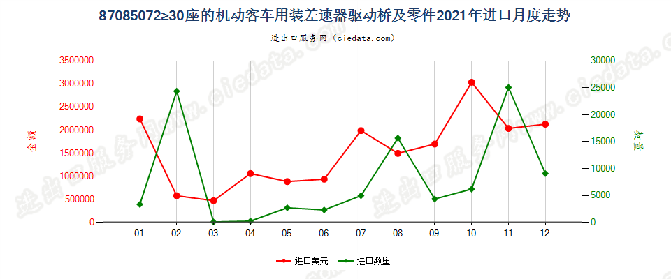 87085072≥30座的机动客车用装差速器驱动桥及零件进口2021年月度走势图