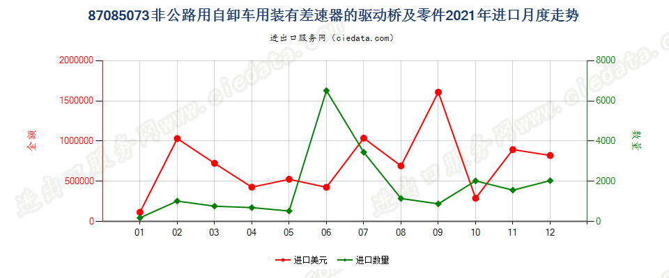 87085073非公路用自卸车用装有差速器的驱动桥及零件进口2021年月度走势图