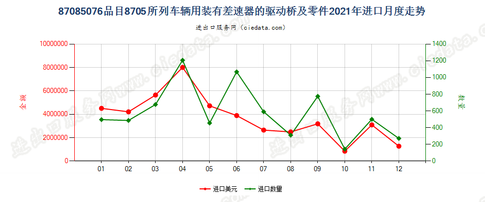 87085076品目8705所列车辆用装有差速器的驱动桥及零件进口2021年月度走势图