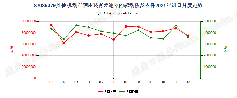 87085079其他机动车辆用装有差速器的驱动桥及零件进口2021年月度走势图