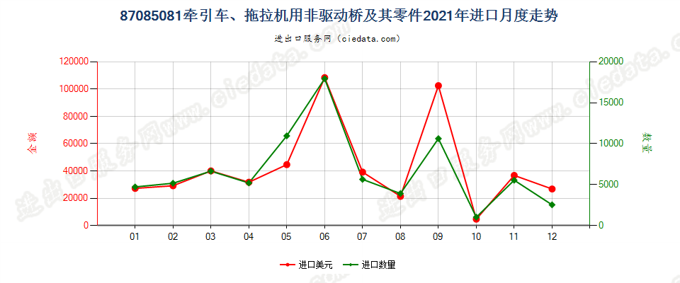 87085081牵引车、拖拉机用非驱动桥及其零件进口2021年月度走势图