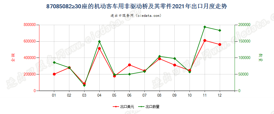 87085082≥30座的机动客车用非驱动桥及其零件出口2021年月度走势图