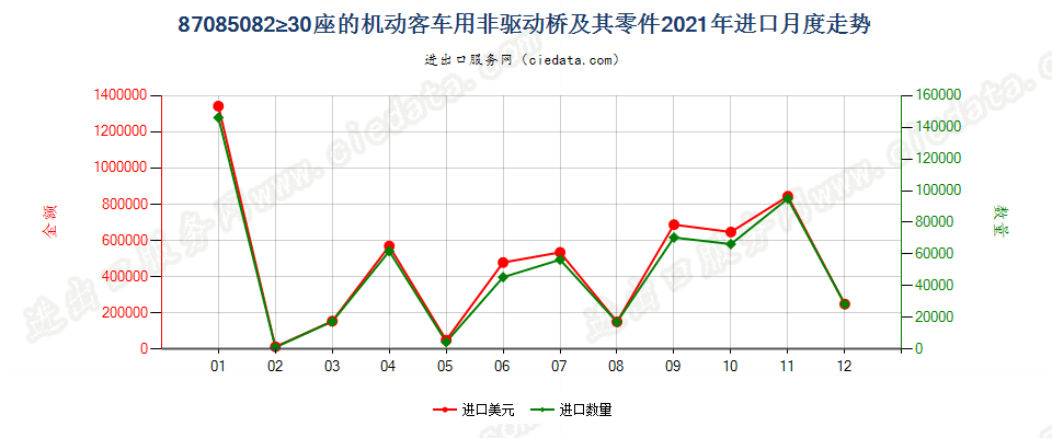 87085082≥30座的机动客车用非驱动桥及其零件进口2021年月度走势图