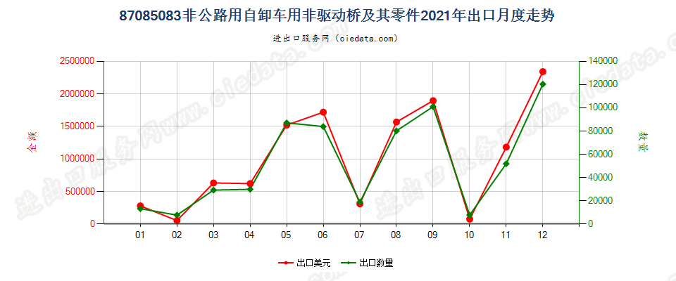 87085083非公路用自卸车用非驱动桥及其零件出口2021年月度走势图