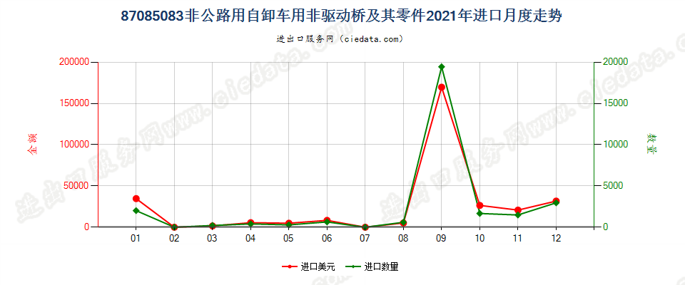 87085083非公路用自卸车用非驱动桥及其零件进口2021年月度走势图