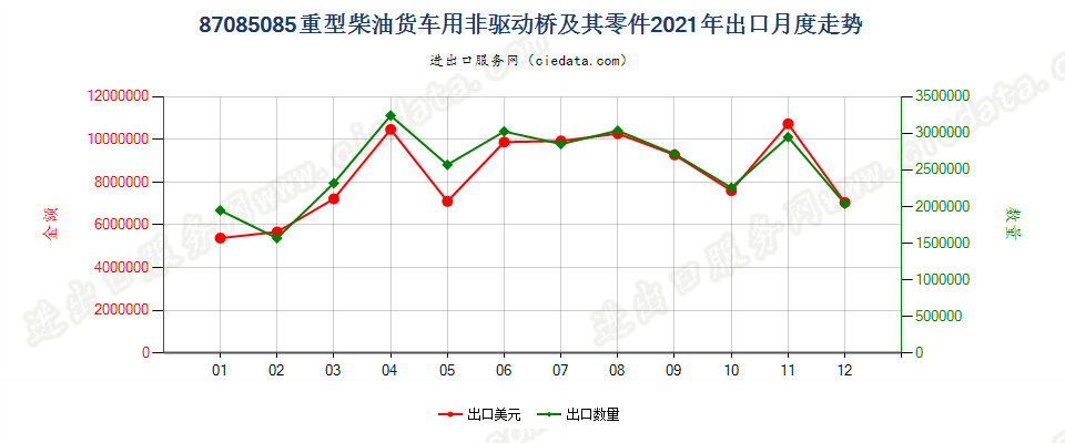 87085085重型柴油货车用非驱动桥及其零件出口2021年月度走势图