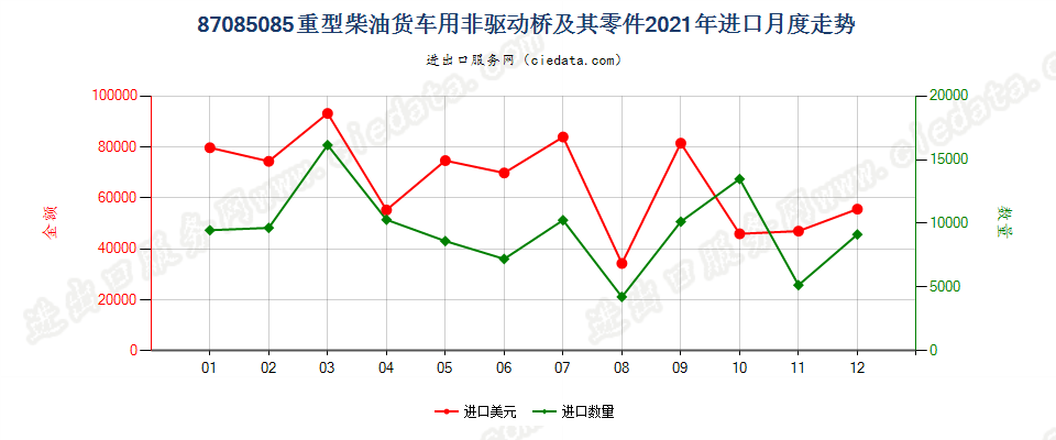 87085085重型柴油货车用非驱动桥及其零件进口2021年月度走势图