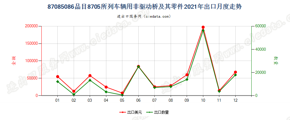 87085086品目8705所列车辆用非驱动桥及其零件出口2021年月度走势图