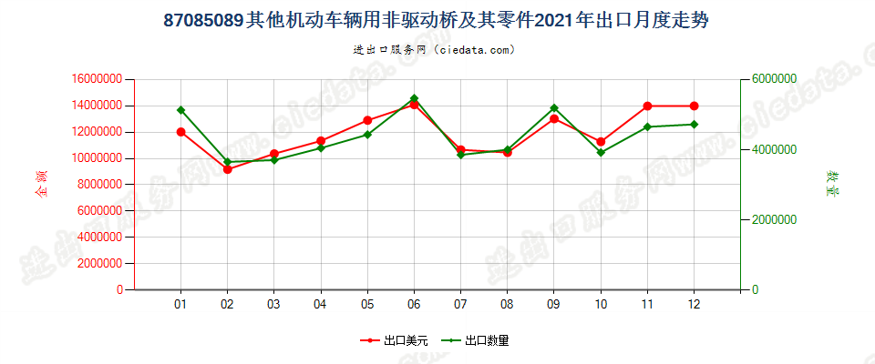 87085089其他机动车辆用非驱动桥及其零件出口2021年月度走势图