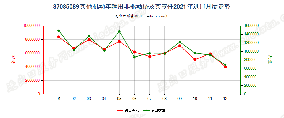 87085089其他机动车辆用非驱动桥及其零件进口2021年月度走势图