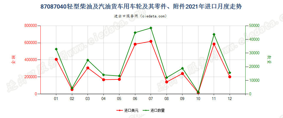 87087040轻型柴油及汽油货车用车轮及其零件、附件进口2021年月度走势图