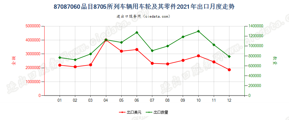 87087060品目8705所列车辆用车轮及其零件出口2021年月度走势图