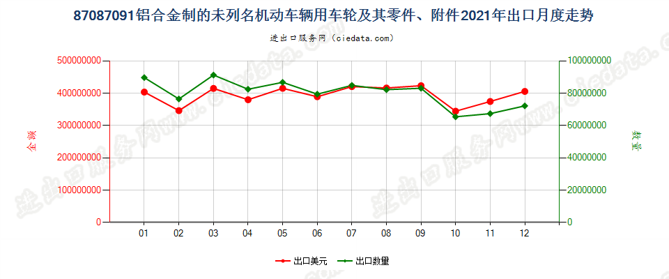 87087091铝合金制的未列名机动车辆用车轮及其零件、附件出口2021年月度走势图