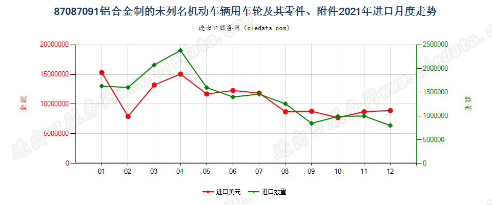 87087091铝合金制的未列名机动车辆用车轮及其零件、附件进口2021年月度走势图