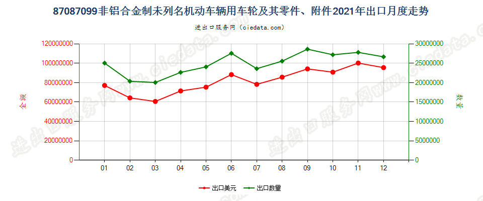 87087099非铝合金制未列名机动车辆用车轮及其零件、附件出口2021年月度走势图