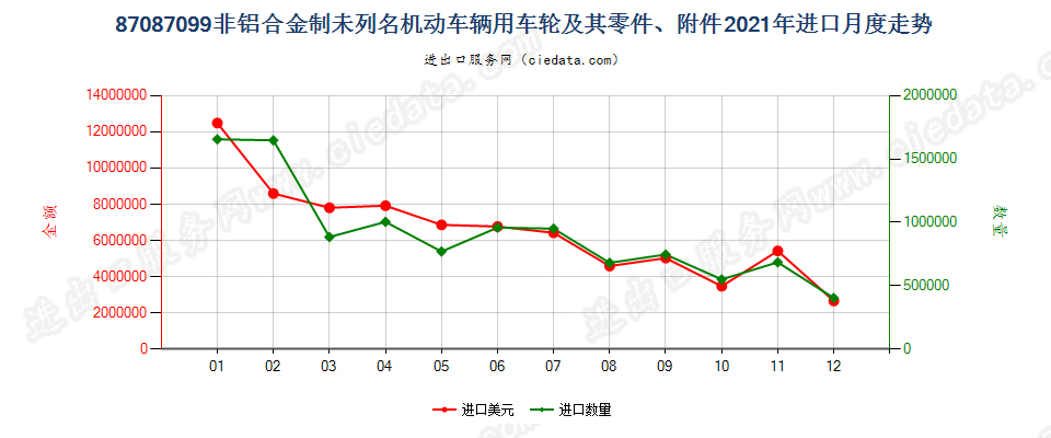 87087099非铝合金制未列名机动车辆用车轮及其零件、附件进口2021年月度走势图