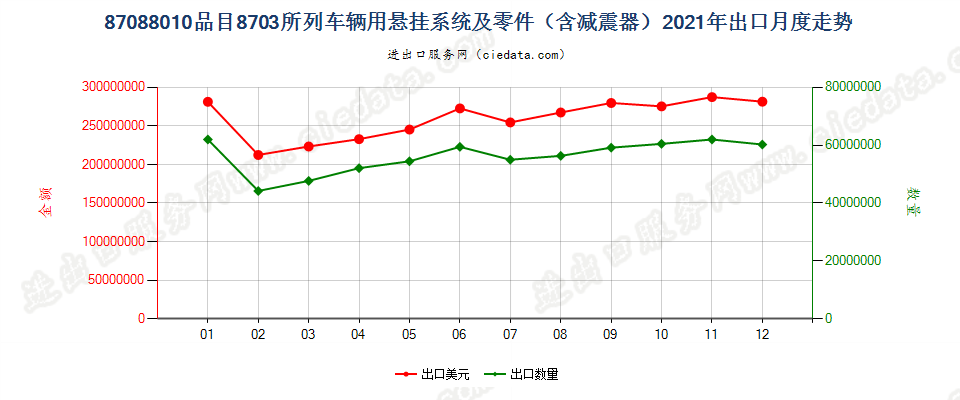 87088010品目8703所列车辆用悬挂系统及零件（含减震器）出口2021年月度走势图