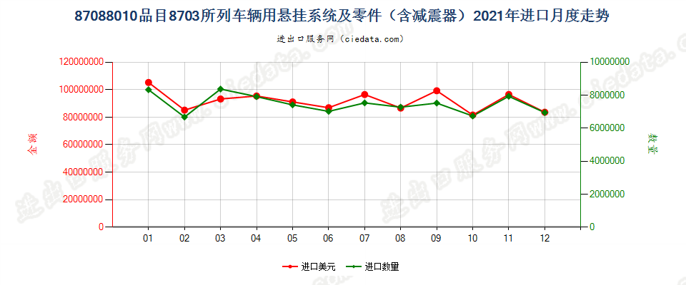 87088010品目8703所列车辆用悬挂系统及零件（含减震器）进口2021年月度走势图