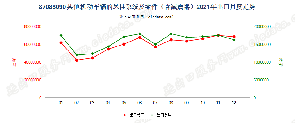 87088090其他机动车辆的悬挂系统及零件（含减震器）出口2021年月度走势图