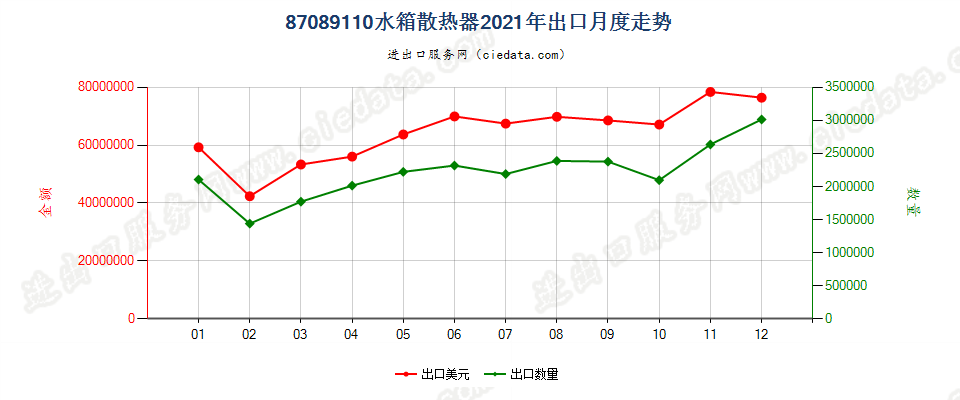 87089110水箱散热器出口2021年月度走势图