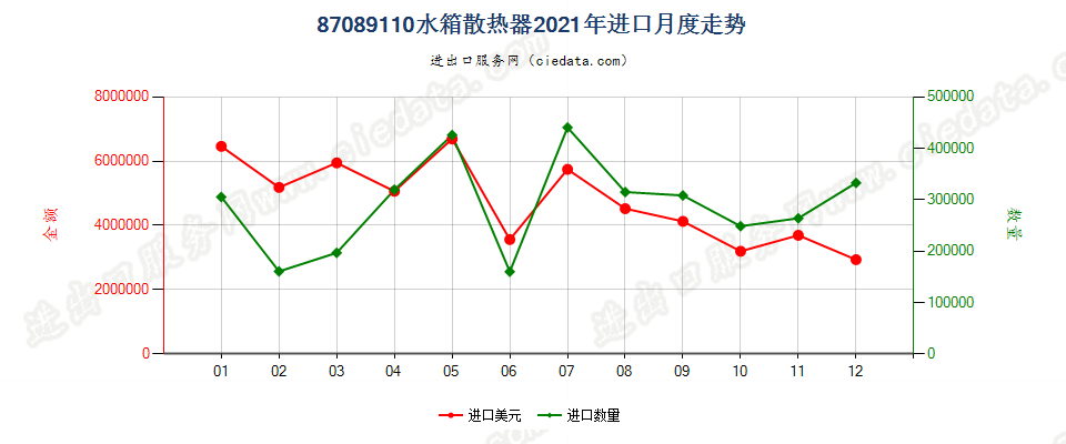 87089110水箱散热器进口2021年月度走势图