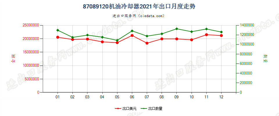 87089120机油冷却器出口2021年月度走势图