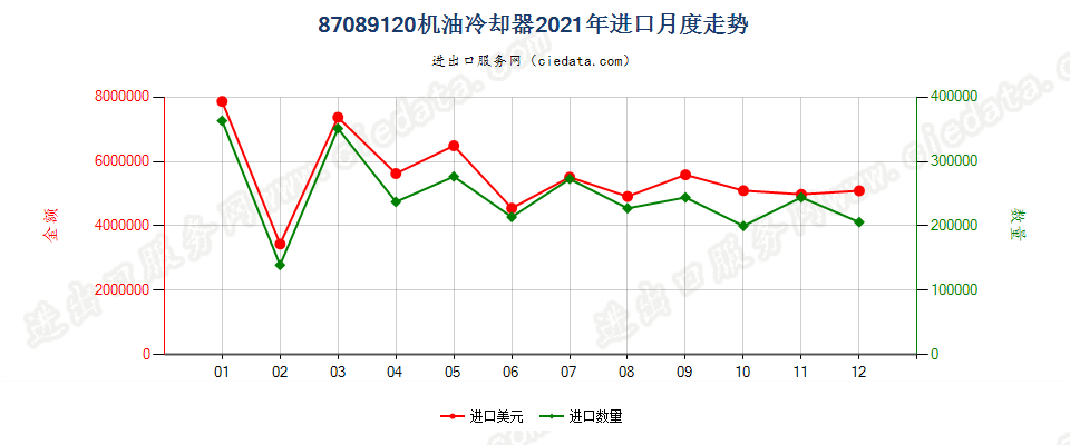 87089120机油冷却器进口2021年月度走势图